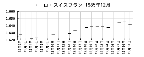 ユーロ・スイスフランの1985年12月のチャート