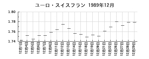 ユーロ・スイスフランの1989年12月のチャート