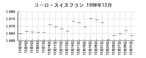 ユーロ・スイスフランの1990年12月のチャート