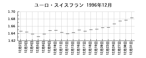 ユーロ・スイスフランの1996年12月のチャート