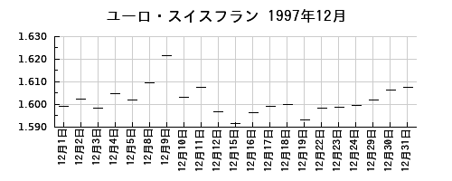 ユーロ・スイスフランの1997年12月のチャート