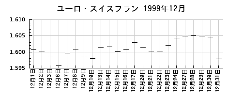 ユーロ・スイスフランの1999年12月のチャート