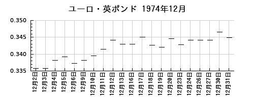 ユーロ・英ポンドの1974年12月のチャート