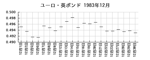 ユーロ・英ポンドの1983年12月のチャート