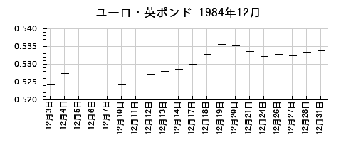 ユーロ・英ポンドの1984年12月のチャート