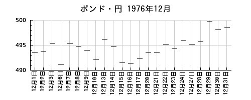 ポンド・円の1976年12月のチャート