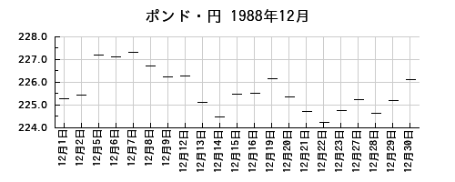 ポンド・円の1988年12月のチャート