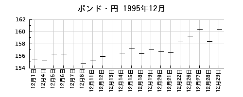 ポンド・円の1995年12月のチャート