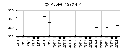 豪ドル円の1972年2月のチャート