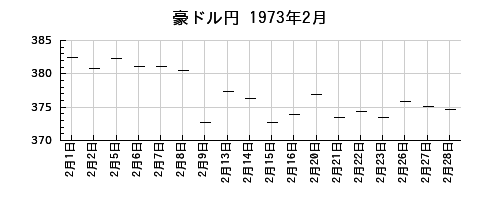 豪ドル円の1973年2月のチャート