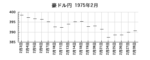 豪ドル円の1975年2月のチャート
