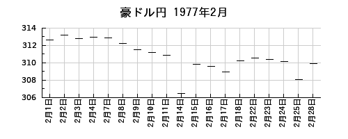 豪ドル円の1977年2月のチャート