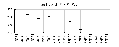 豪ドル円の1978年2月のチャート