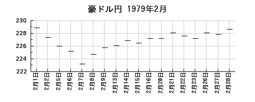 豪ドル円の1979年2月のチャート