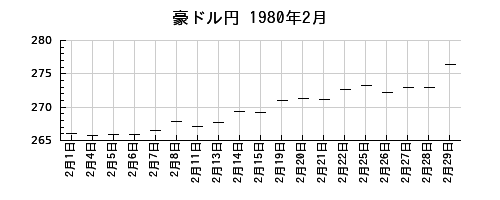 豪ドル円の1980年2月のチャート