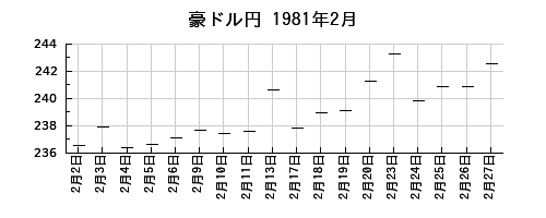 豪ドル円の1981年2月のチャート