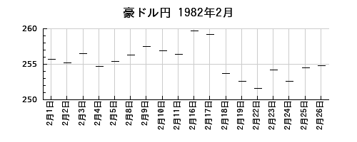 豪ドル円の1982年2月のチャート