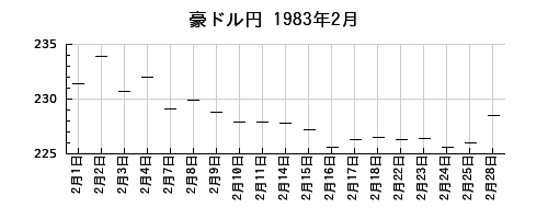 豪ドル円の1983年2月のチャート