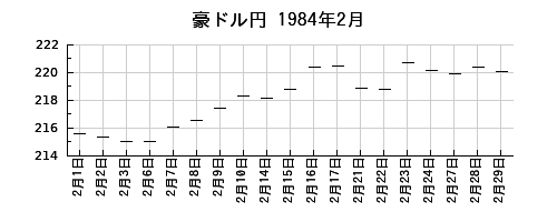 豪ドル円の1984年2月のチャート