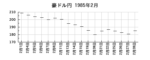 豪ドル円の1985年2月のチャート