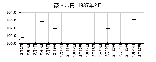 豪ドル円の1987年2月のチャート