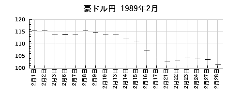 豪ドル円の1989年2月のチャート