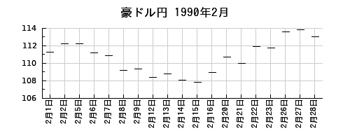 豪ドル円の1990年2月のチャート