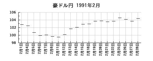 豪ドル円の1991年2月のチャート