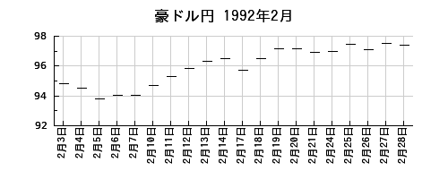 豪ドル円の1992年2月のチャート