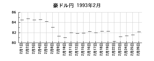 豪ドル円の1993年2月のチャート