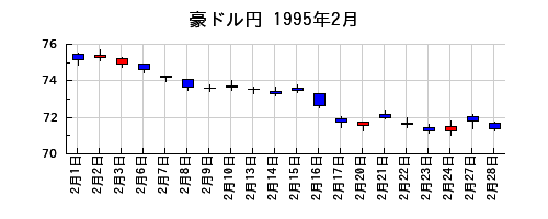 豪ドル円の1995年2月のチャート