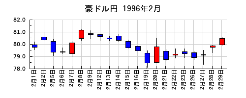 豪ドル円の1996年2月のチャート