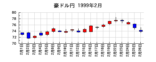 豪ドル円の1999年2月のチャート