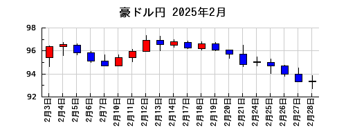 豪ドル円の2025年2月のチャート