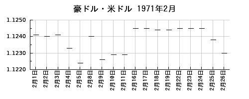 豪ドル・米ドルの1971年2月のチャート