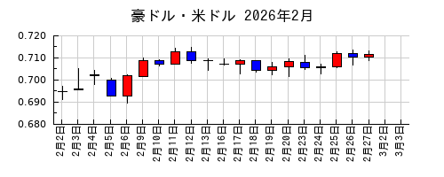 豪ドル・米ドルの2026年2月のチャート