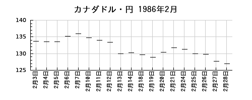 カナダドル・円の1986年2月のチャート