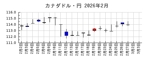 カナダドル・円の2026年2月のチャート