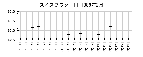 スイスフラン・円の1989年2月のチャート