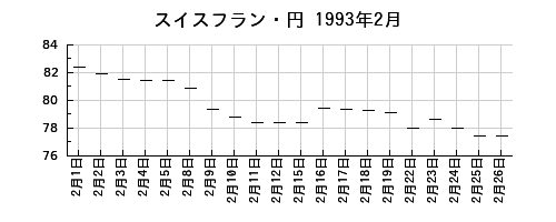 スイスフラン・円の1993年2月のチャート