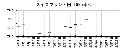 スイスフラン・円の1995年2月のチャート