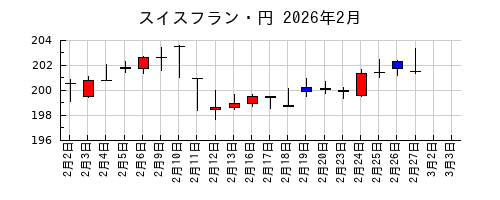 スイスフラン・円の2026年2月のチャート
