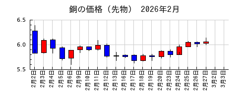 銅の価格（先物）の2026年2月のチャート