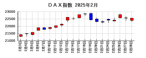 ＤＡＸ指数の2025年2月のチャート