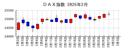 ＤＡＸ指数の2026年2月のチャート