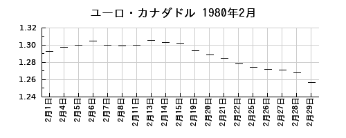 ユーロ・カナダドルの1980年2月のチャート