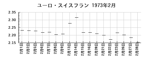 ユーロ・スイスフランの1973年2月のチャート