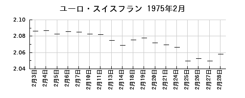 ユーロ・スイスフランの1975年2月のチャート