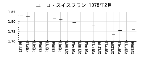 ユーロ・スイスフランの1978年2月のチャート