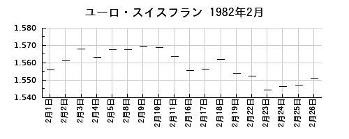 ユーロ・スイスフランの1982年2月のチャート